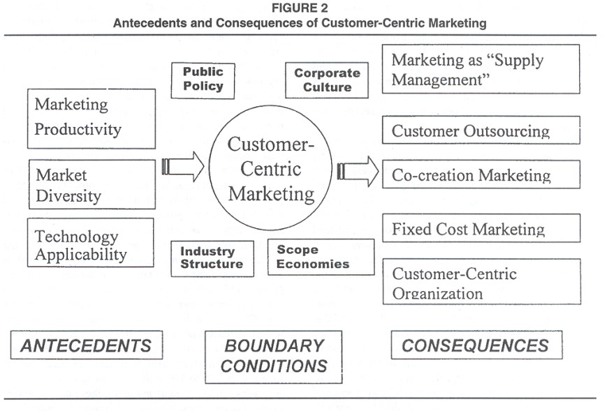 The Antecedents And Consequences Of Customer Centric Marketing Fig 2