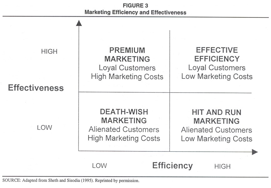 The Antecedents And Consequences Of Customer Centric Marketing Fig 3