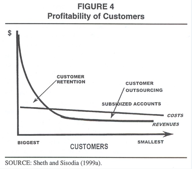 The Antecedents And Consequences Of Customer Centric Marketing Fig 4