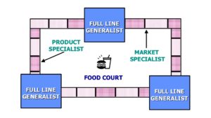 Figure 2 The Shopping Mall Analogy