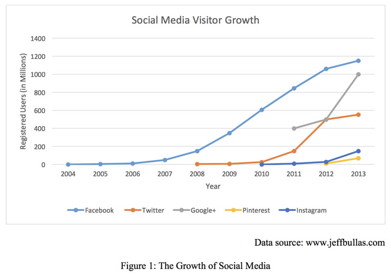 Growth Of Social Media